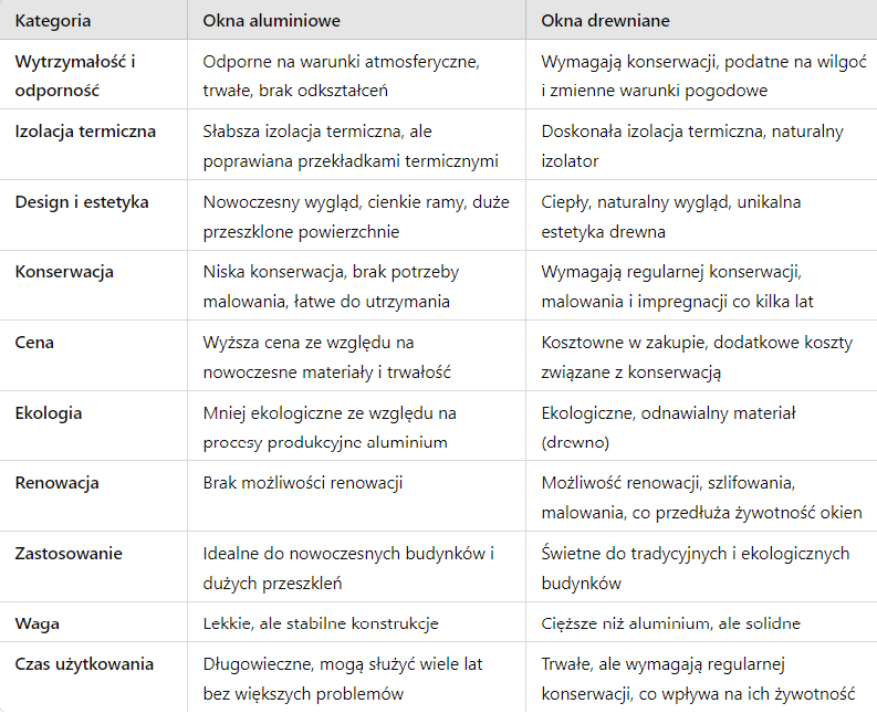 Okna aluminiowe czy drewniane ? Tabela prezentująca wady i zalety obydwu rodzi okien