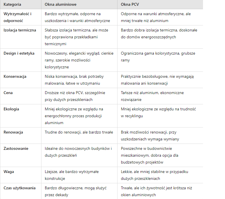 Okna aluminiowe czy pcv ? Tabela porównująca ze sobą oba typy okien